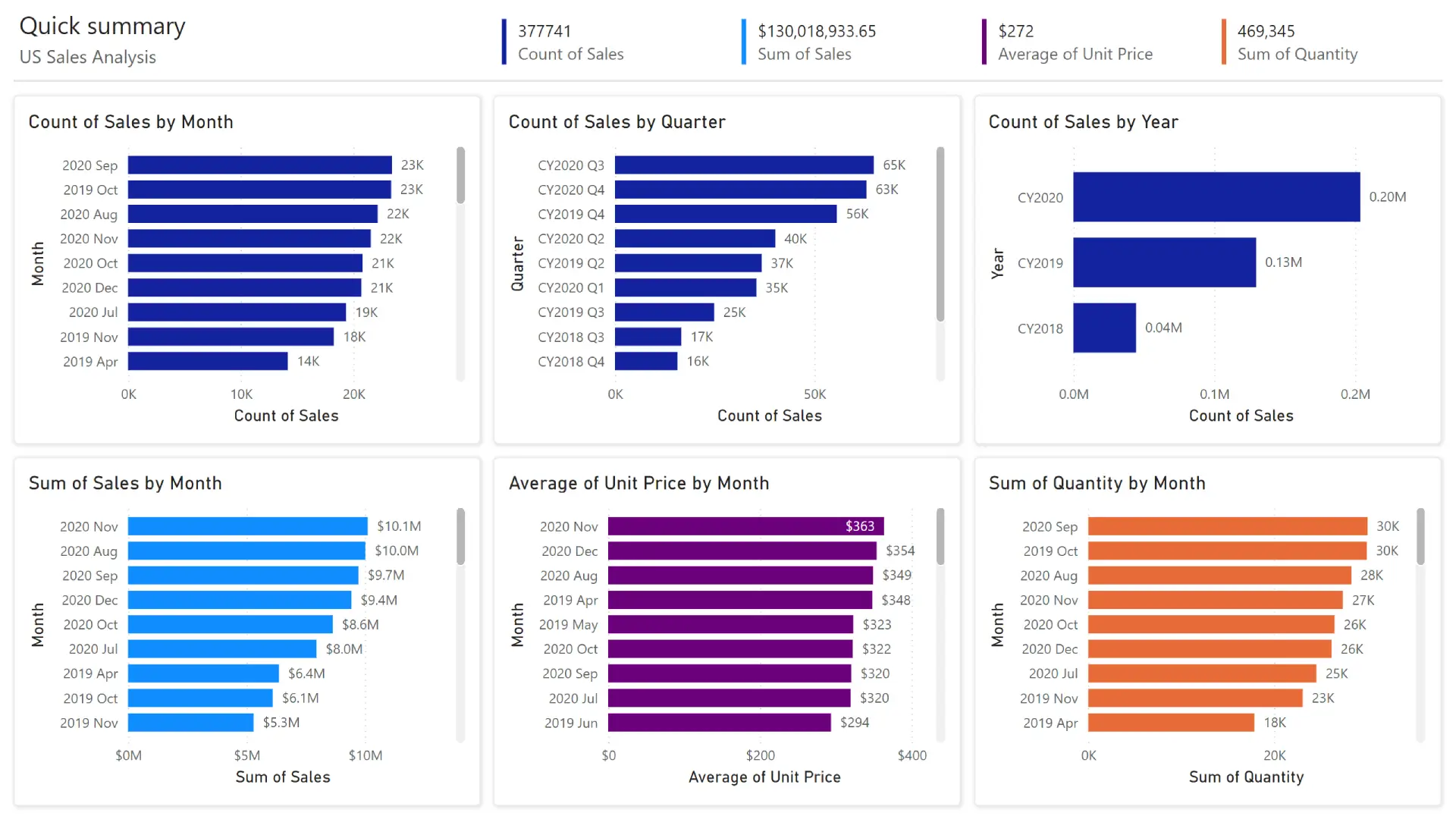 power bi and castit